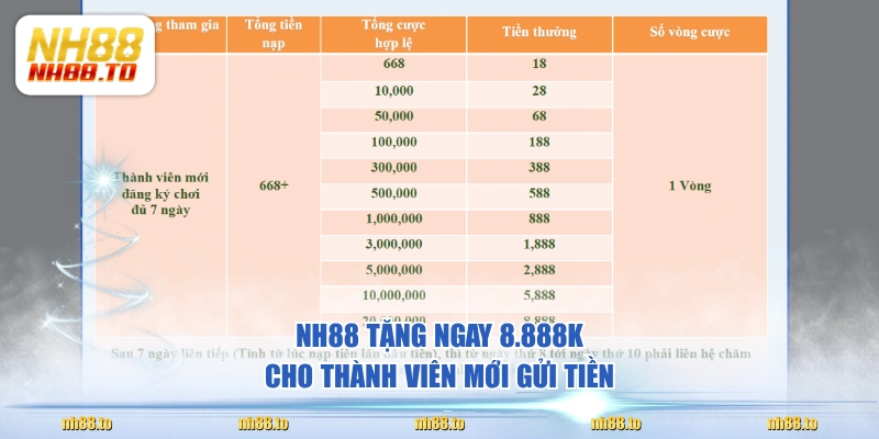 NH88 tặng ngay 8.888K cho thành viên mới gửi tiền